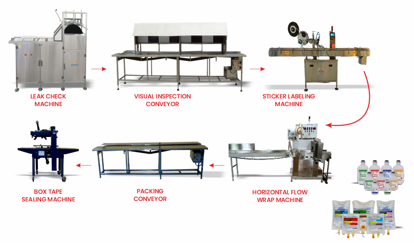 Automatic Filling Line for IV Bottles/Bags