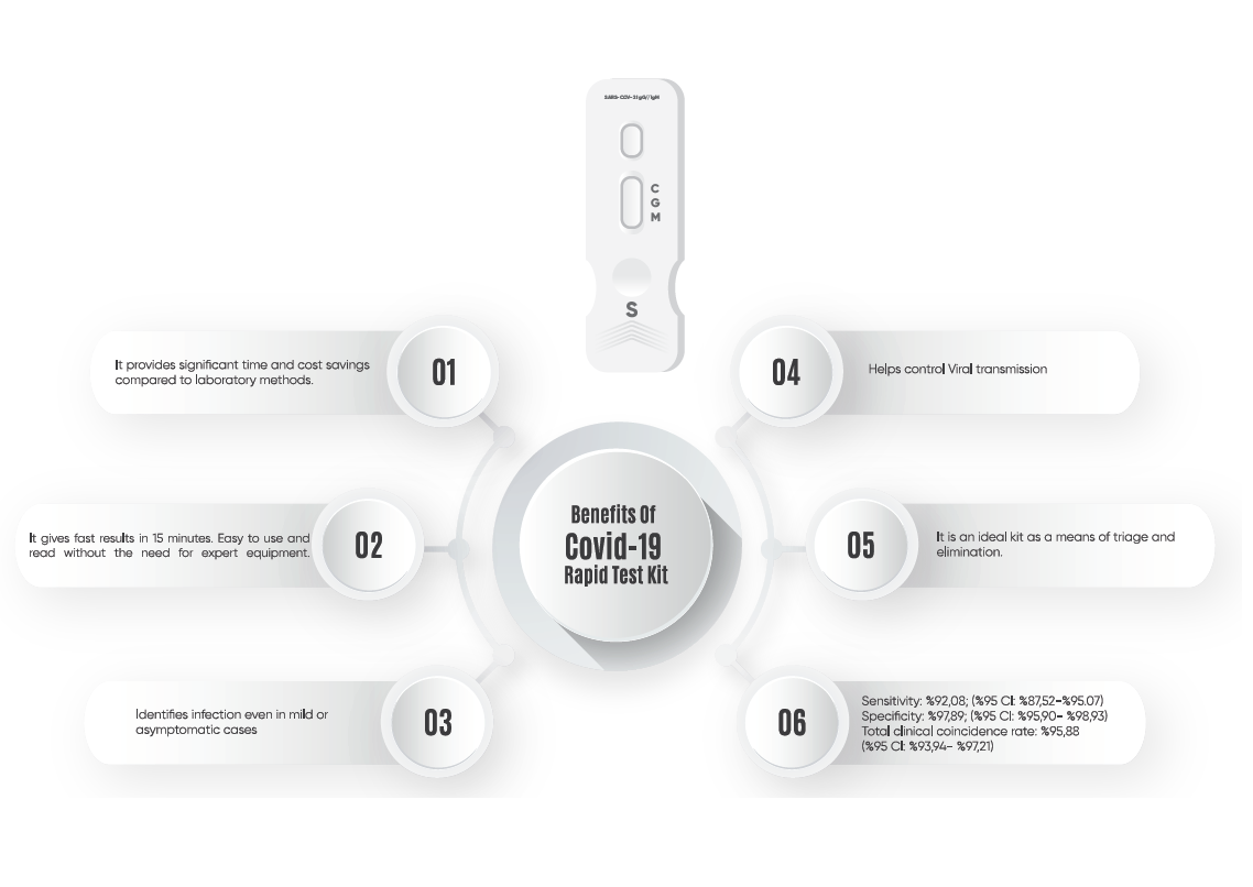 COVID-19 Fast Test Kit (Unit price 7 USD)