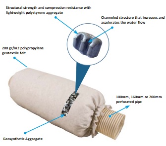 Drainage Systems