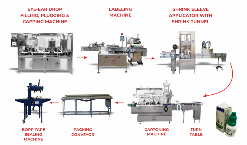 Automatic Eye Drop Filling and Capping Machine